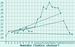 Courbe de l'humidex pour Mirebeau (86)