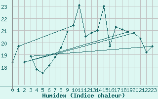 Courbe de l'humidex pour Inverbervie