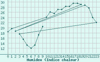 Courbe de l'humidex pour Le Mans (72)