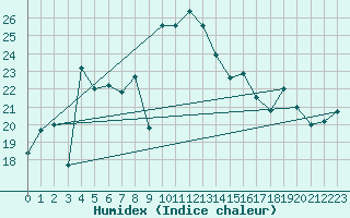 Courbe de l'humidex pour Cabo Peas