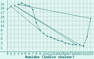 Courbe de l'humidex pour Euabalong - Mount Hope Aws 