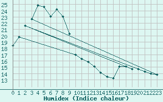 Courbe de l'humidex pour Cape Naturaliste