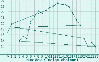 Courbe de l'humidex pour Berkenhout AWS