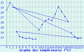 Courbe de tempratures pour Cerisiers (89)