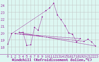 Courbe du refroidissement olien pour Vaduz