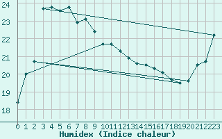 Courbe de l'humidex pour Ishinomaki