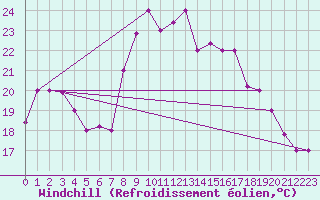 Courbe du refroidissement olien pour Tetuan / Sania Ramel