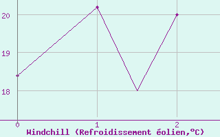 Courbe du refroidissement olien pour Pyongtaek Ab