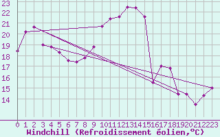 Courbe du refroidissement olien pour Fribourg (All)
