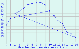 Courbe de tempratures pour Taejon