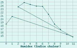 Courbe de l'humidex pour Paterson