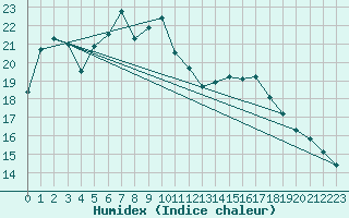 Courbe de l'humidex pour Aadorf / Tnikon
