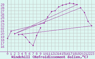 Courbe du refroidissement olien pour Avril (54)