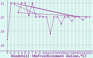 Courbe du refroidissement olien pour Nanning