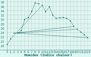 Courbe de l'humidex pour Vega-Vallsjo