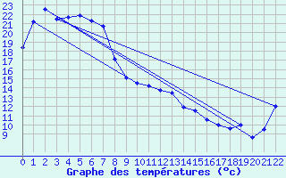 Courbe de tempratures pour Yeppoon Aws