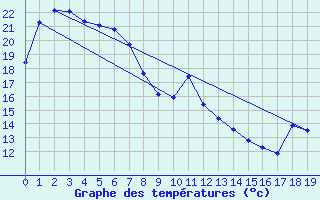 Courbe de tempratures pour Hervey Bay