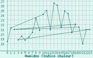 Courbe de l'humidex pour San Sebastian / Igueldo