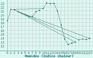 Courbe de l'humidex pour Machichaco Faro