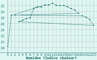 Courbe de l'humidex pour Lefke