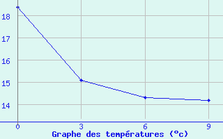 Courbe de tempratures pour Nanyue