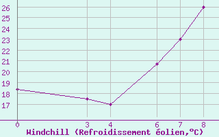 Courbe du refroidissement olien pour Tabora Airport