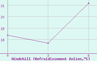Courbe du refroidissement olien pour Komrat