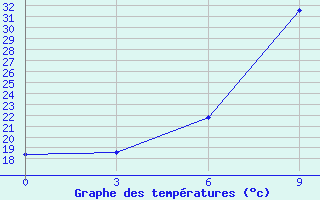 Courbe de tempratures pour Sallum Plateau