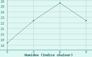 Courbe de l'humidex pour Kangding