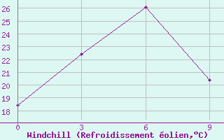 Courbe du refroidissement olien pour Okhaldhunga