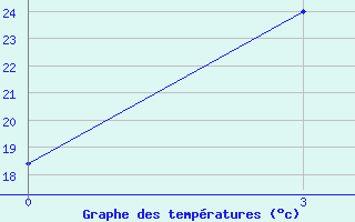 Courbe de tempratures pour Andizan