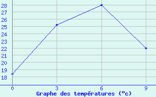 Courbe de tempratures pour Kanggye