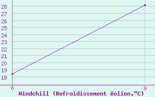 Courbe du refroidissement olien pour H-5