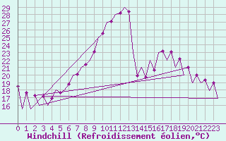 Courbe du refroidissement olien pour Timisoara