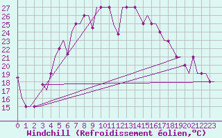 Courbe du refroidissement olien pour Odesa