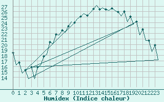 Courbe de l'humidex pour Wroclaw Ii