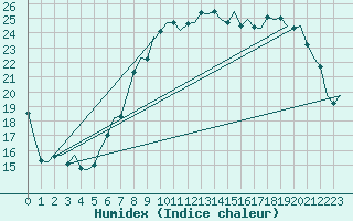 Courbe de l'humidex pour Bueckeburg