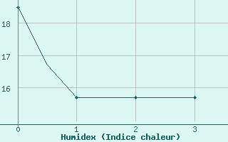 Courbe de l'humidex pour Osijek / Cepin