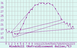 Courbe du refroidissement olien pour Warszawa-Okecie
