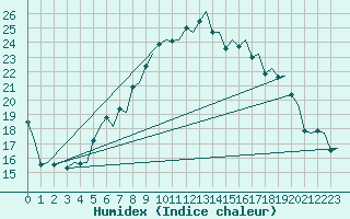 Courbe de l'humidex pour Tromso / Langnes