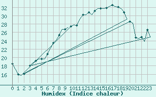 Courbe de l'humidex pour Woensdrecht