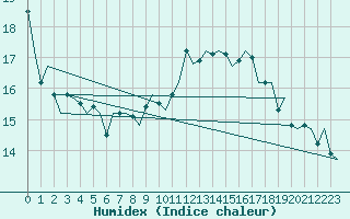 Courbe de l'humidex pour Vlissingen