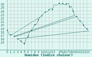 Courbe de l'humidex pour Schaffen (Be)