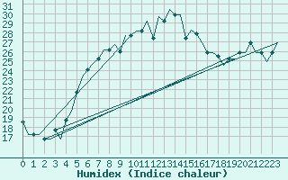 Courbe de l'humidex pour Odesa