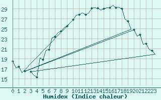 Courbe de l'humidex pour Srmellk International Airport