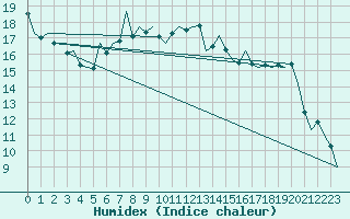 Courbe de l'humidex pour Reus (Esp)