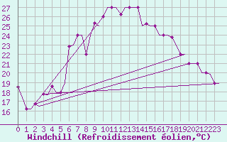 Courbe du refroidissement olien pour Minsk