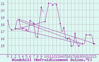 Courbe du refroidissement olien pour Odesa
