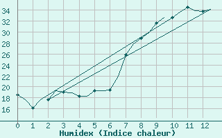 Courbe de l'humidex pour Tanger Aerodrome