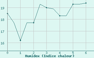 Courbe de l'humidex pour Tanger Aerodrome